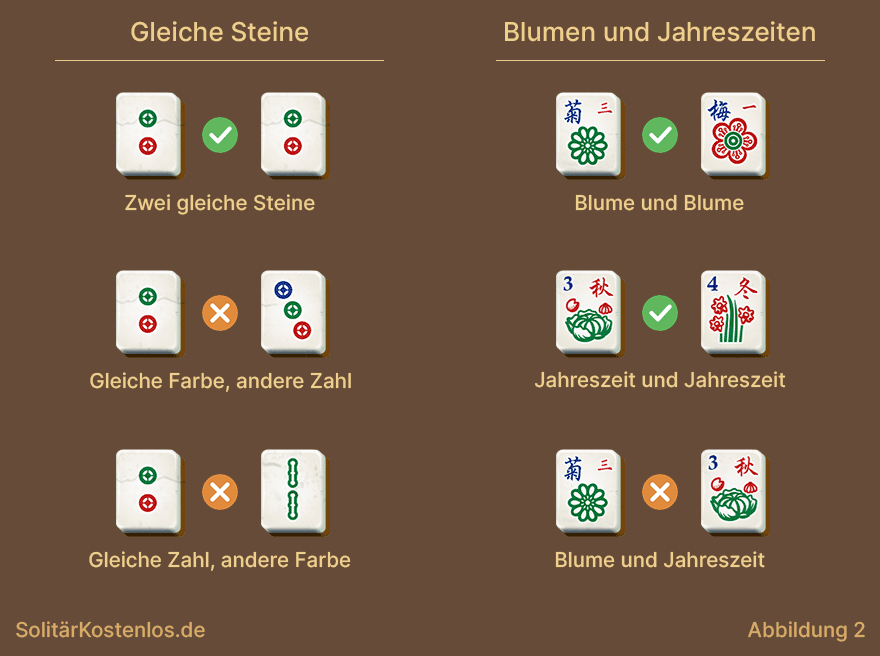 Mahjong Solitär Regeln für passende Steine mit gültigen und ungültigen Paaren