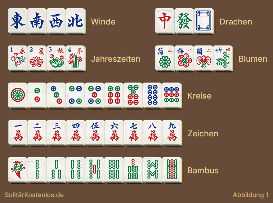 Vollständiger Mahjong Solitär Steinsatz mit den verschiedenen Steingruppen