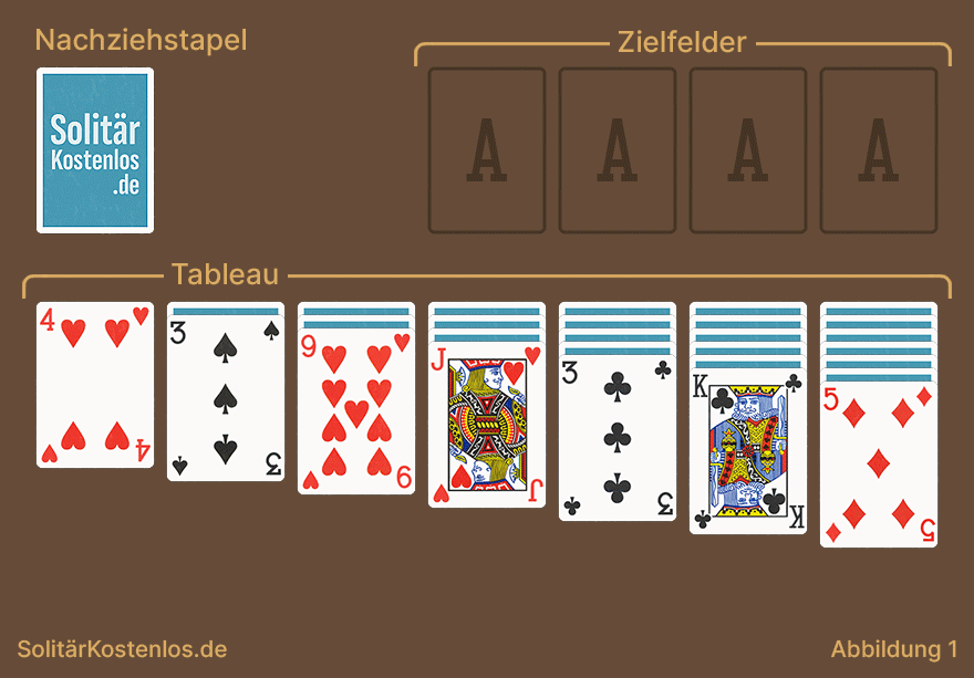 Solitär Spielfeld mit Tableau, Nachziehstapel und Zielfeldern